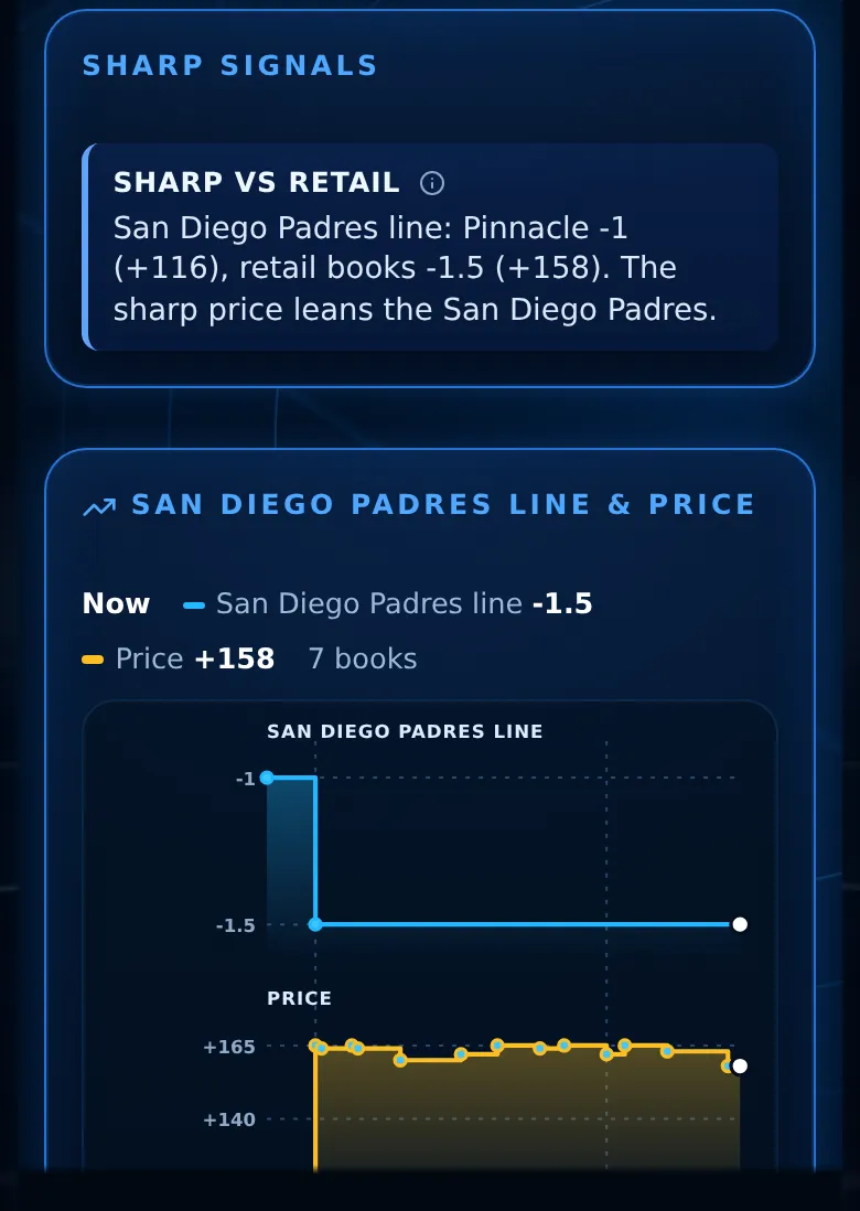 Where the line moved: Line and price history, plus what the sharp books are saying.