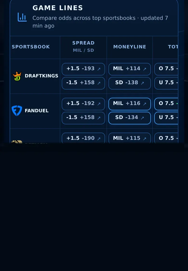 Every book's price: Spreads, moneylines and totals across the sportsbooks, side by side.